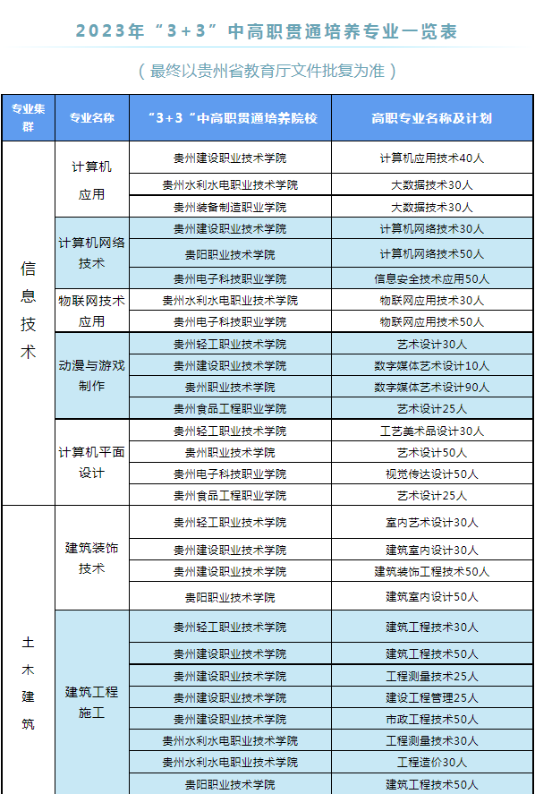 贵阳市经济贸易中等专业学校2023年招生计划
