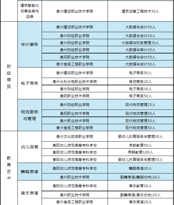 贵阳市经济贸易中等专业学校2023年招生计划