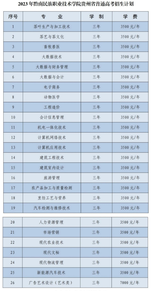 2023年黔南民族职业技术学院招生计划