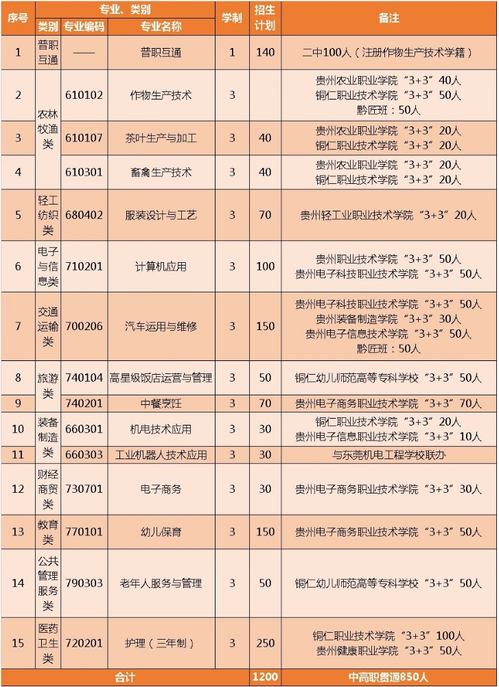 2023年沿河土家族自治县中等职业学校招生计划表