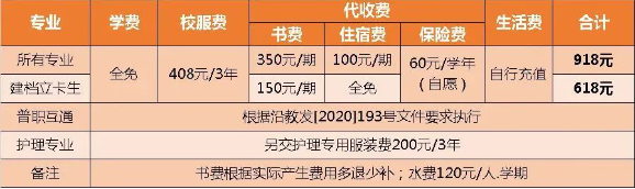 2023年沿河土家族自治县中等职业学校收费标准