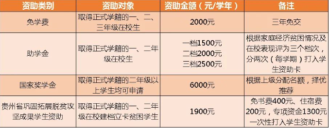 2023年沿河土家族自治县中等职业学校资助政策