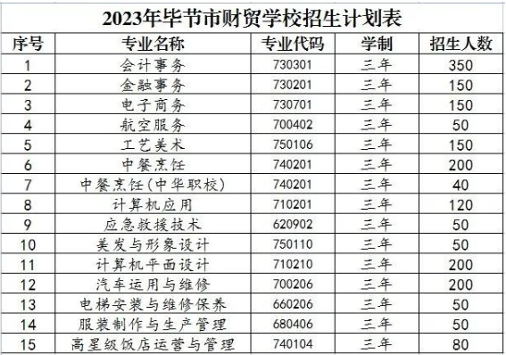 2023年毕节市财贸学校招生计划