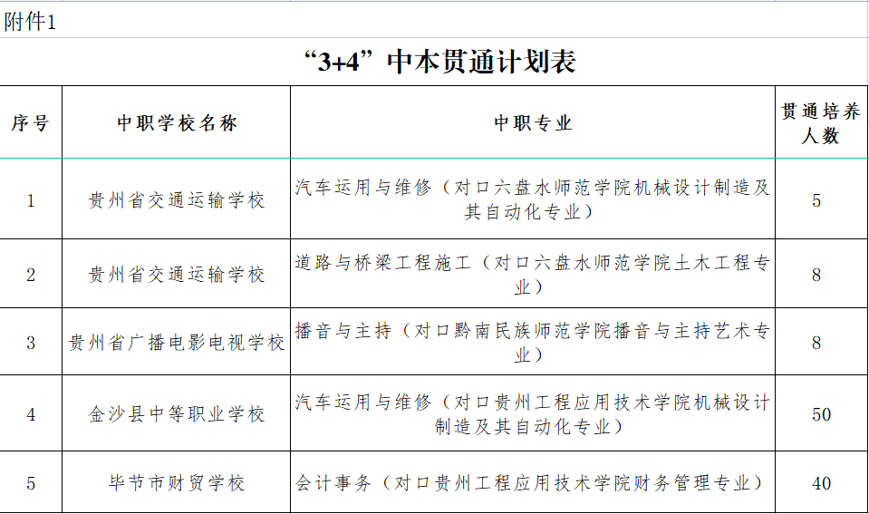 贵州省“3+4”中本贯通和五年一贯制院校招生计划