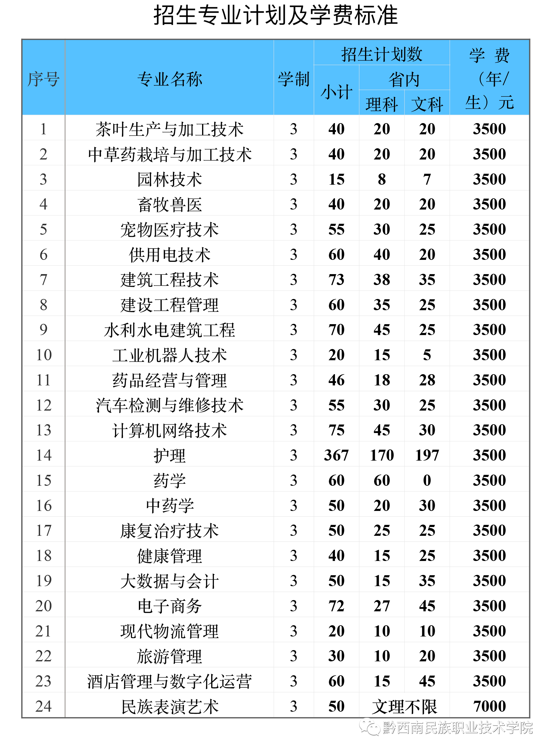 2023年黔西南民族职业技术学院招生计划