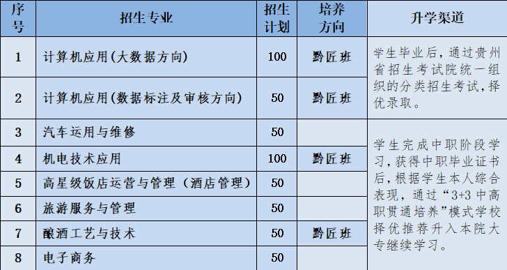 贵州轻工职业技术学院2021年中职招生简章