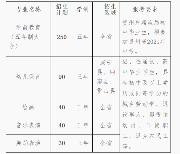 贵阳幼儿师范高等专科学校2021年中职招生简章