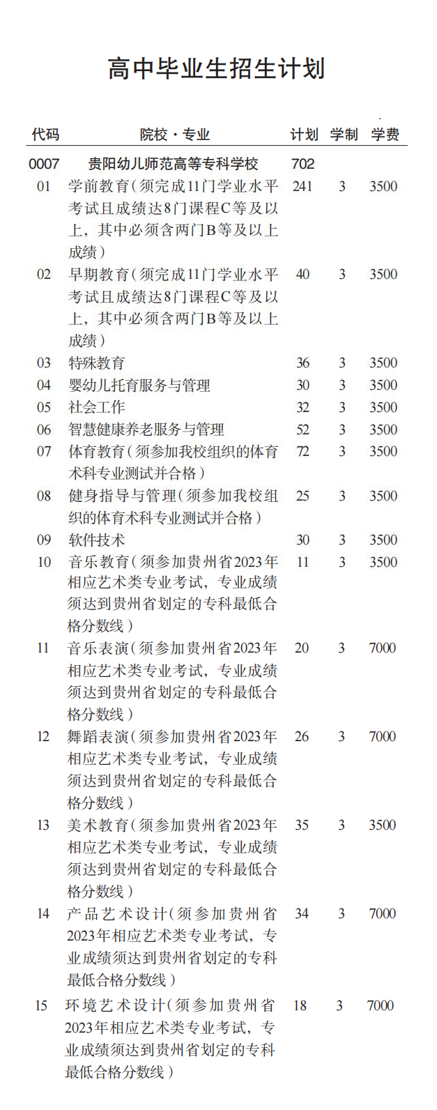 贵阳幼儿师范高职专科学校2023年分类考试招生计划