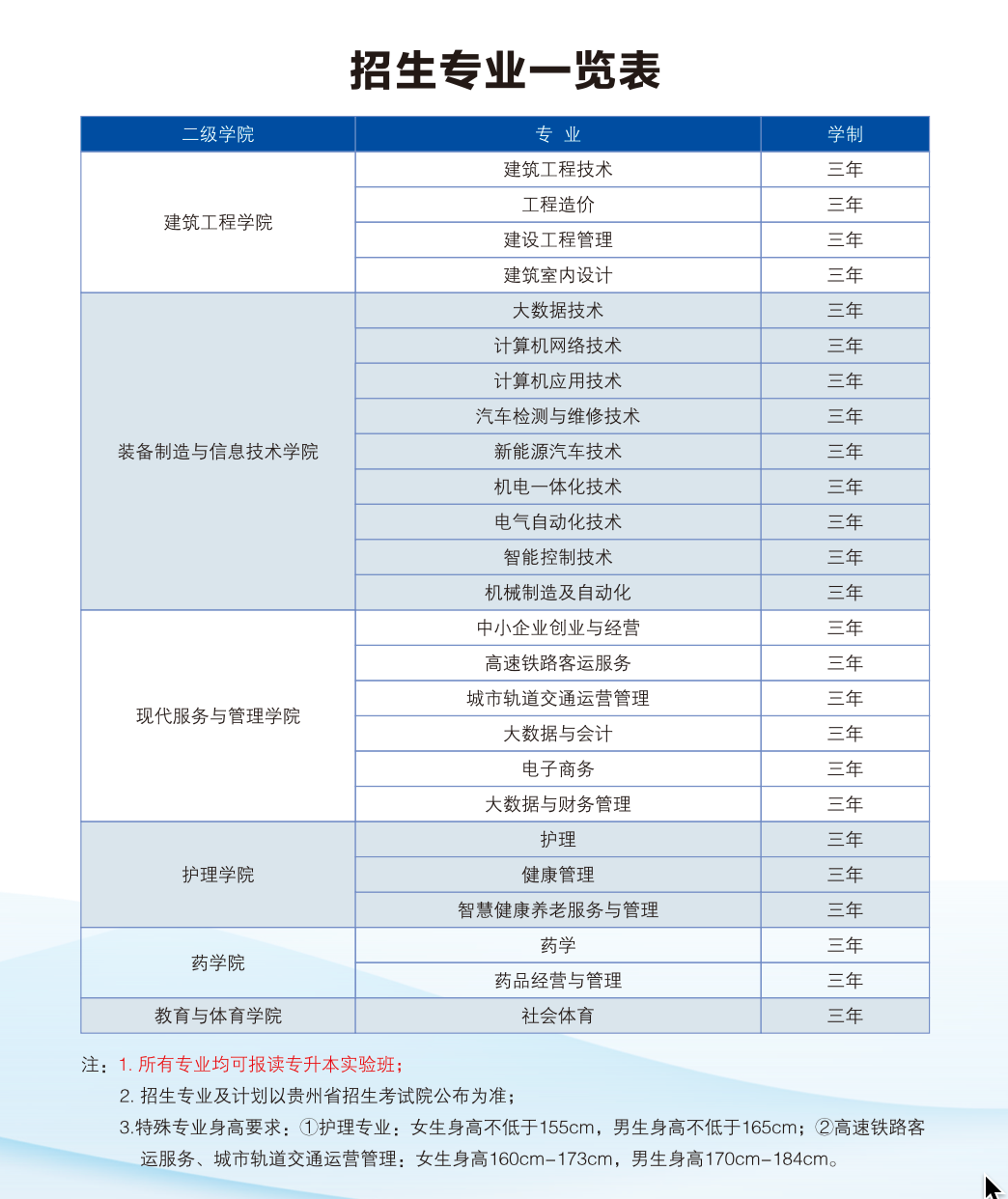 2023年贵州工程职业学院分类招生专业计划