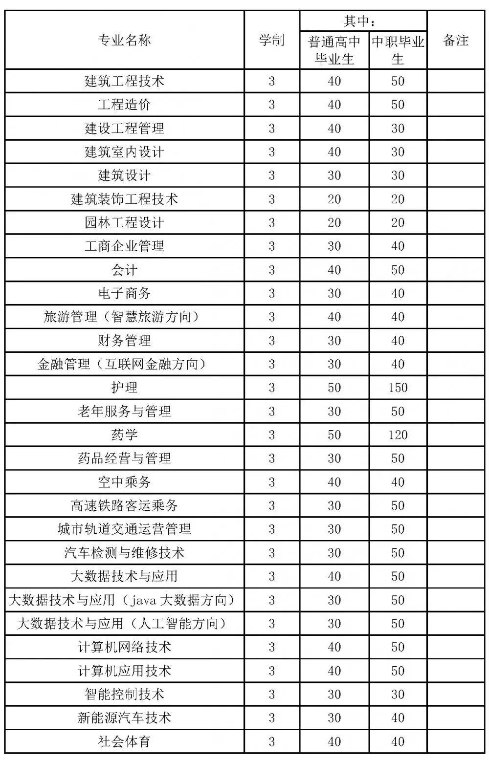 2021年贵州工程职业学院分类考试招生专业及计划