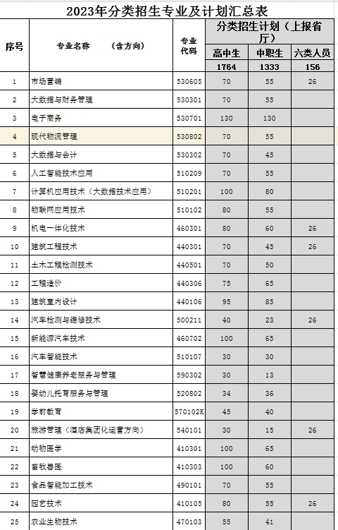 2023年遵义职业技术学院分类招生专业及计划