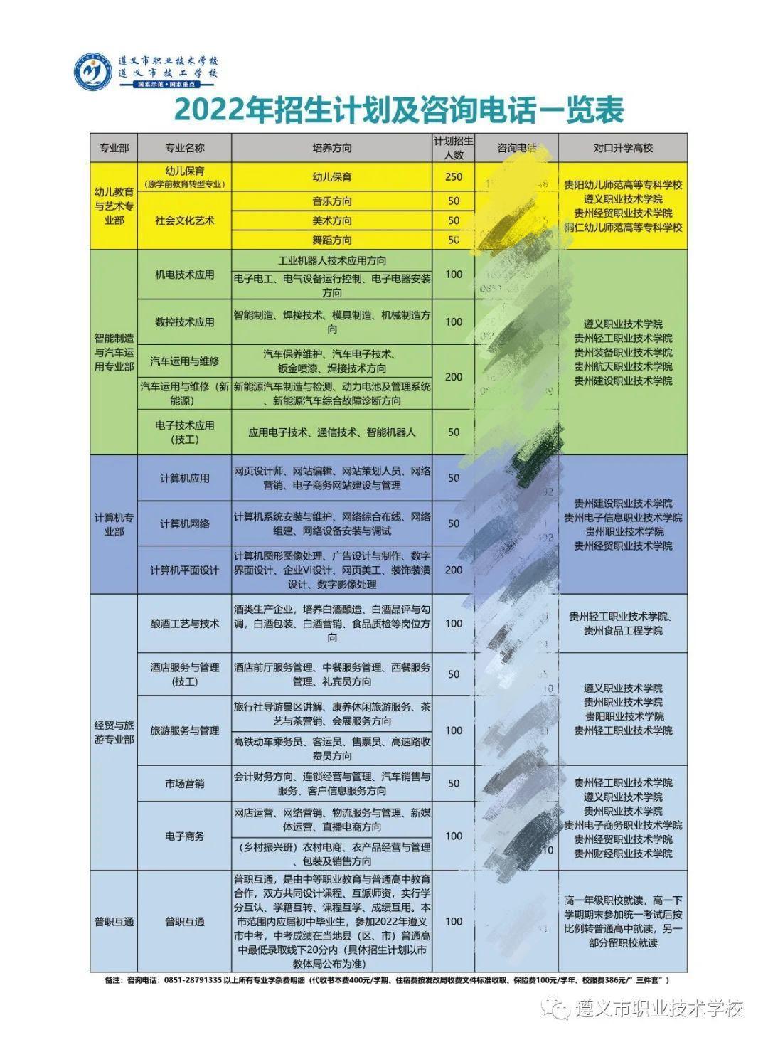 2022年遵义市职业技术学校招生专业计划