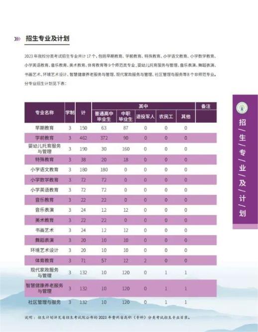 黔南民族幼儿师范高等专科学校2023年分类考试招生专业及计划
