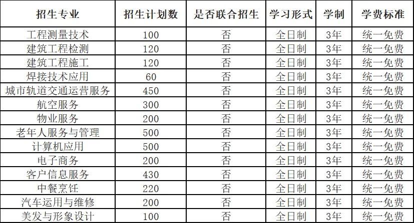 贵阳铁路工程学校2022年招生专业计划