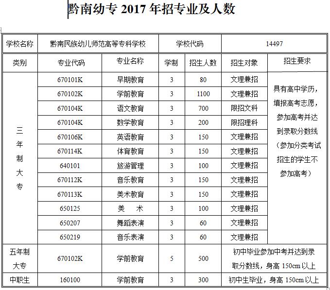 黔南民族幼儿师范高等专科学校2017年分专业招生计划