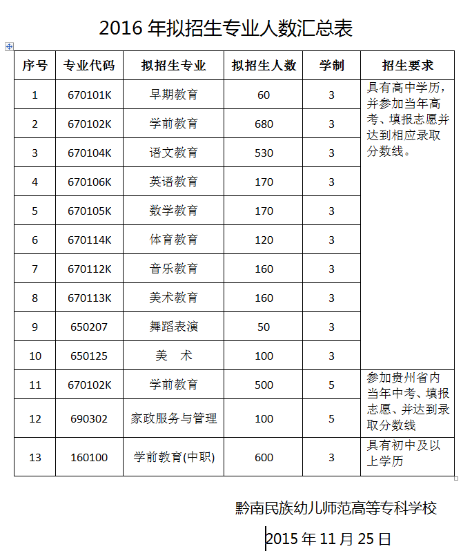 黔南民族幼儿师范高等专科学校2016年招生计划