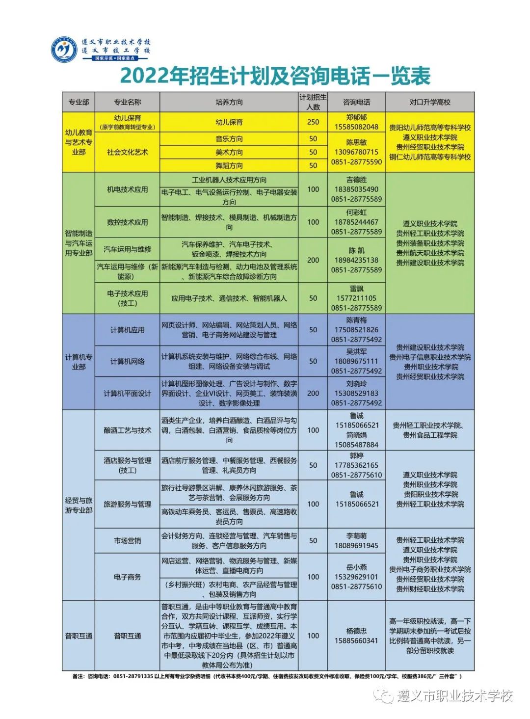 2022年遵义市职业技术学校招生专业计划