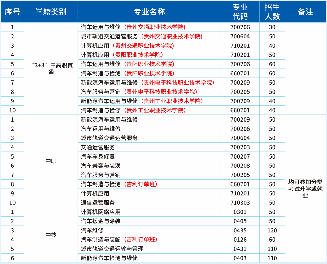 2022年贵阳市交通技工学校专业设置及招生计划