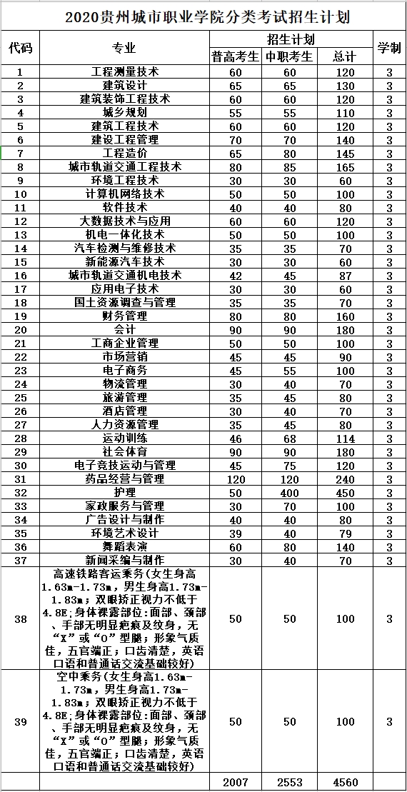 2020年贵州城市职业学院分类考试招生计划