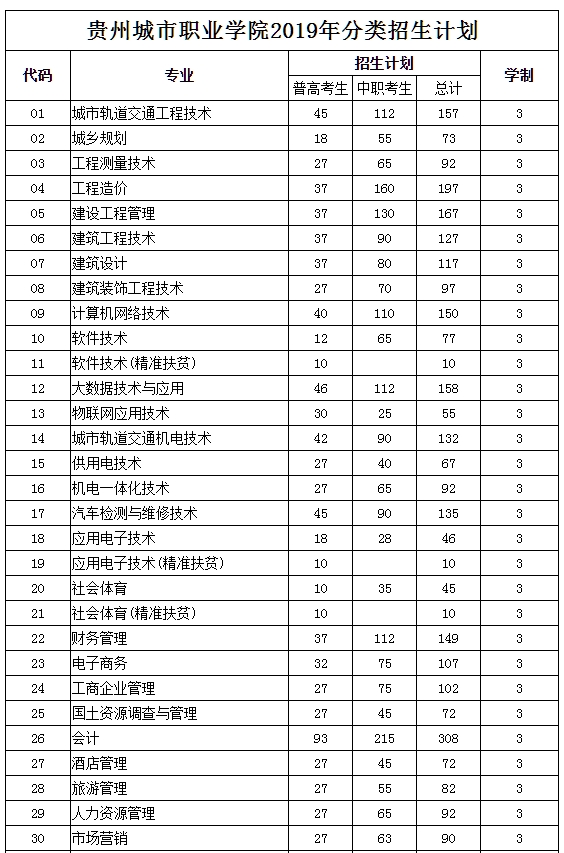 2019年贵州城市职业学院分类考试招生计划