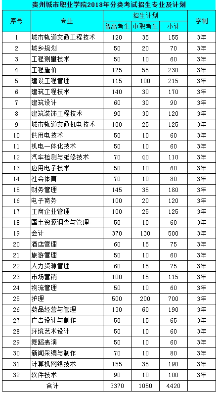 2018年贵州城市职业学院分类考试招生专业及计划