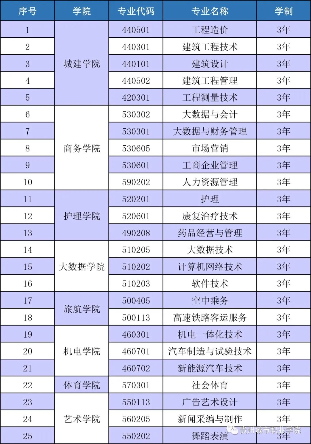 2022年贵州城市职业学院招生专业介绍