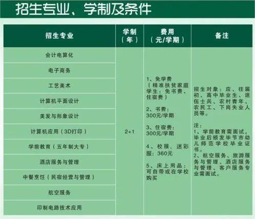 2020年毕节市财贸学校秋季招生专业及计划