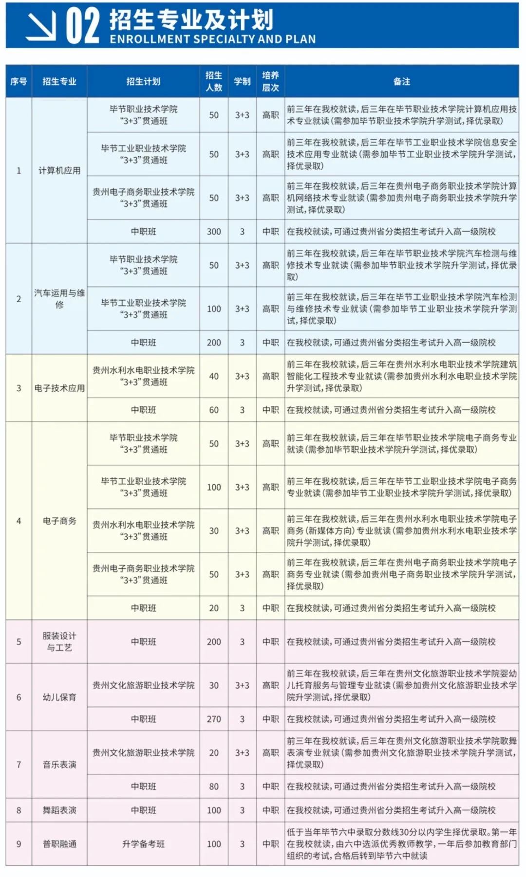 2023年毕节市七星关区中等职业学校招生专业及计划