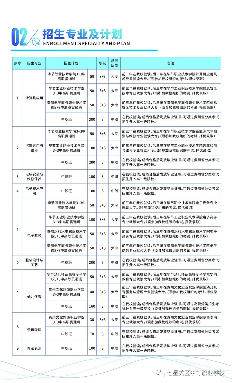 2022年毕节市七星关区中等职业学校招生专业及计划