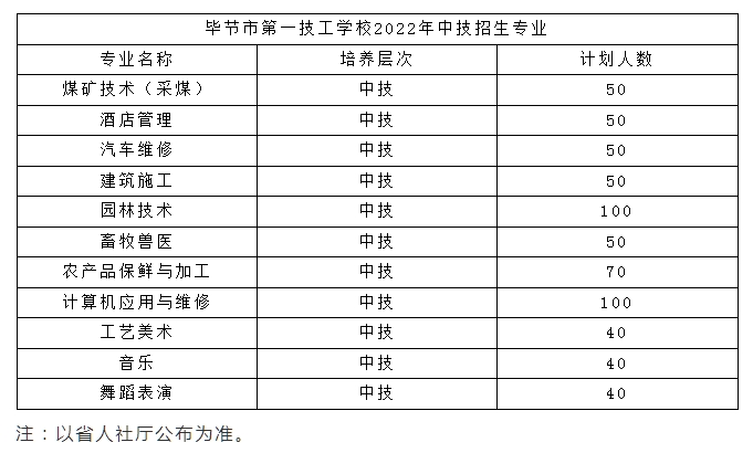 2022年毕节市第一技工学校招生专业及计划