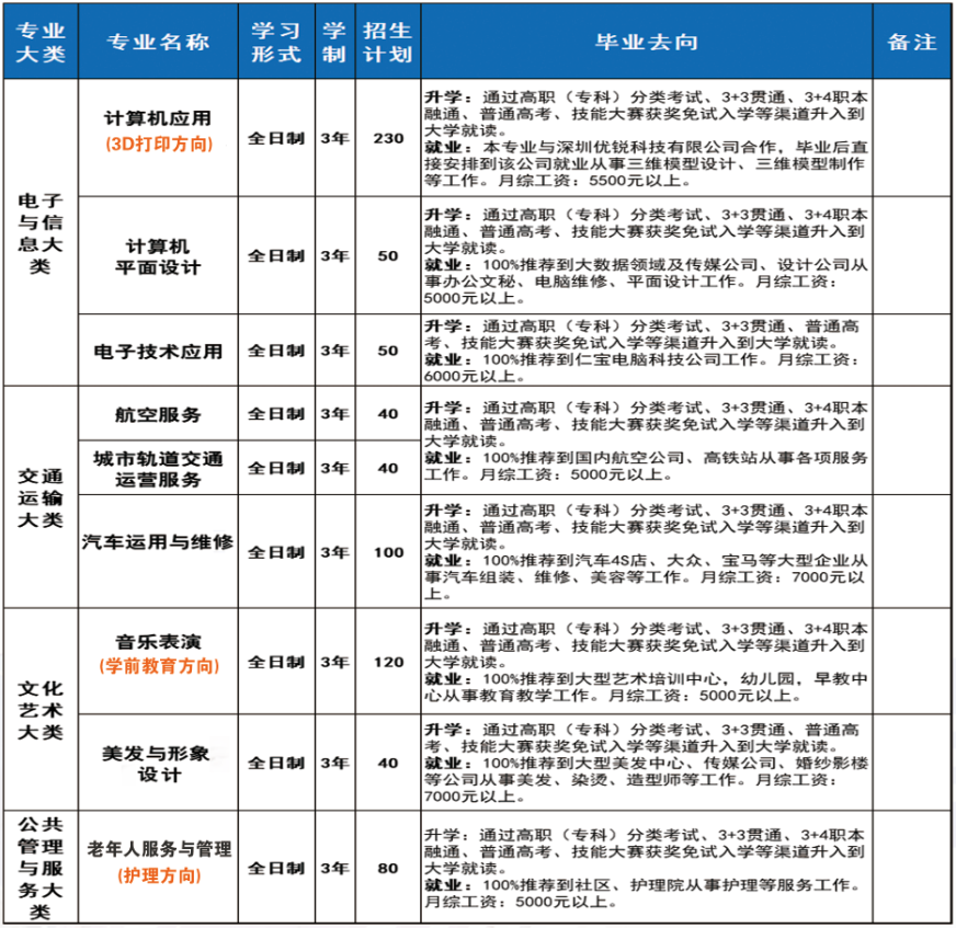 2023年黔西市水西中等职业学校中职部招生计划