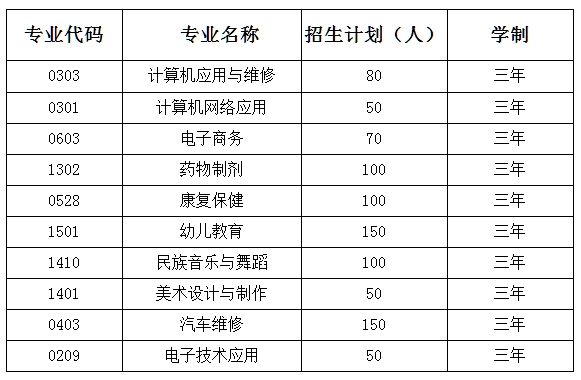 2023年铜仁市技工学校招生专业及计划