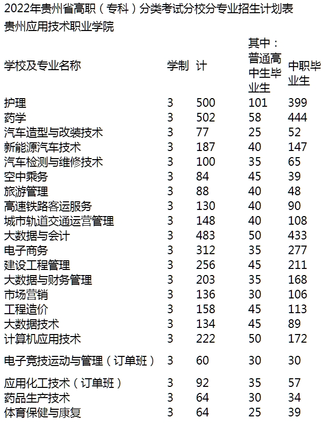 2022年贵州应用技术职业学院招生计划