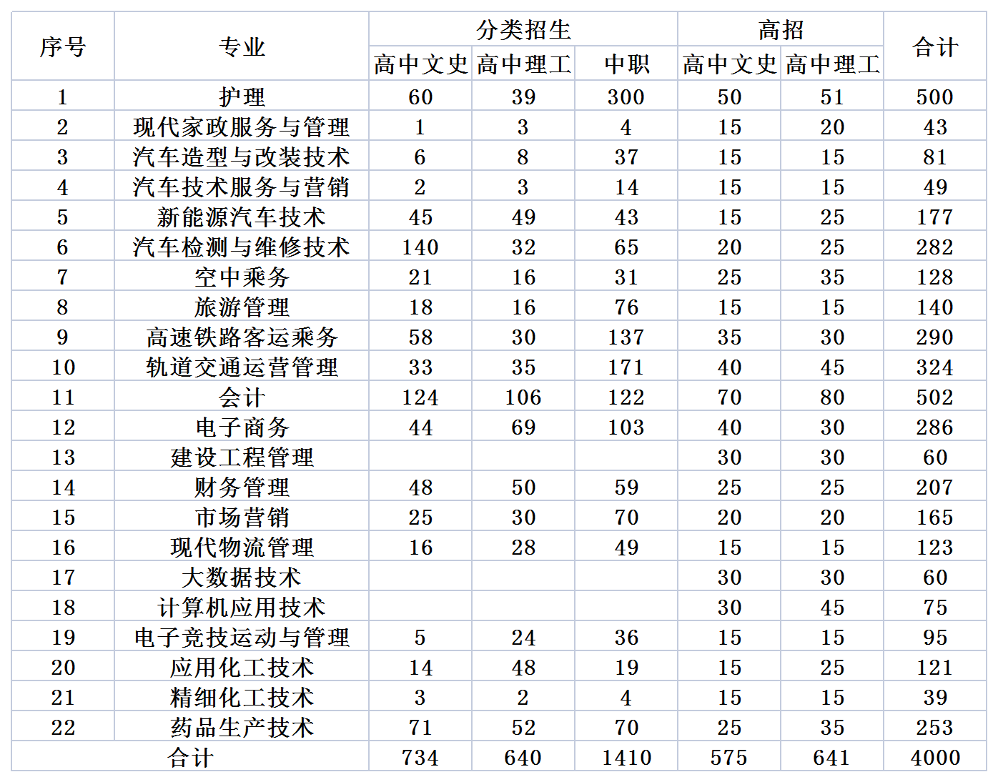 2021年贵州应用技术职业学院招生计划