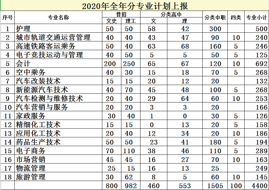 2020年贵州应用技术职业学院招生计划