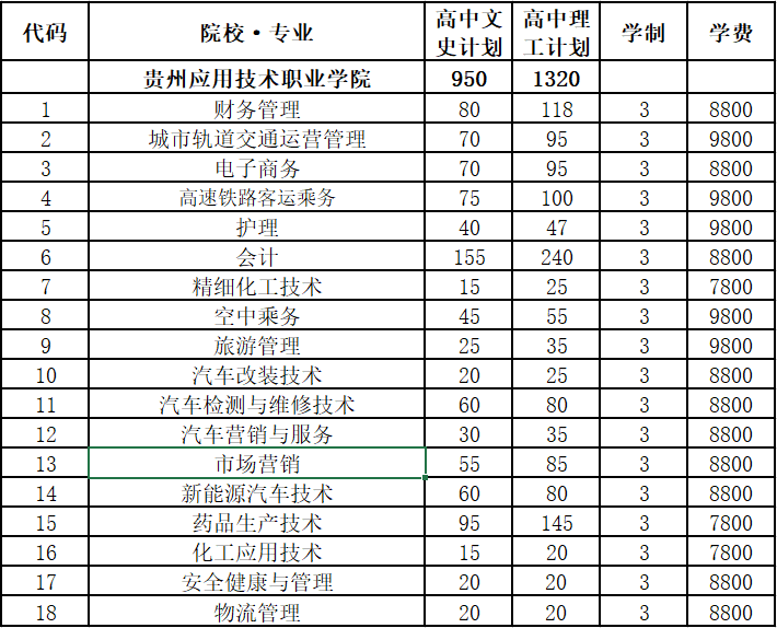 2019年贵州应用技术职业学院招生计划