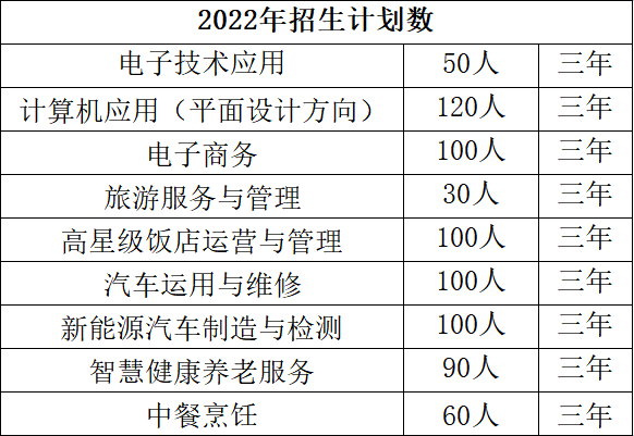 2022年息烽县中等职业学校招生专业及计划