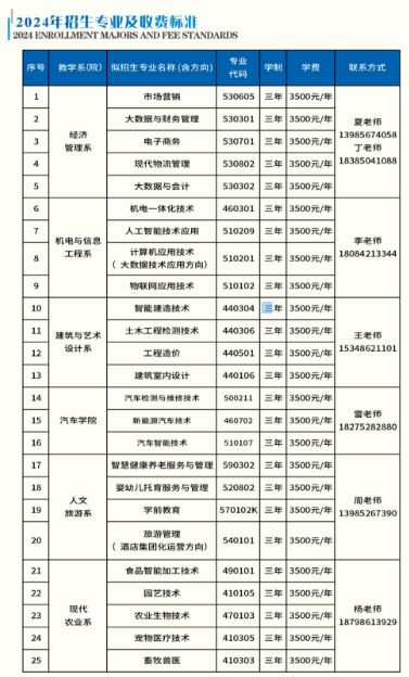 2024年遵义职业技术学院（中职部）招生计划及收费