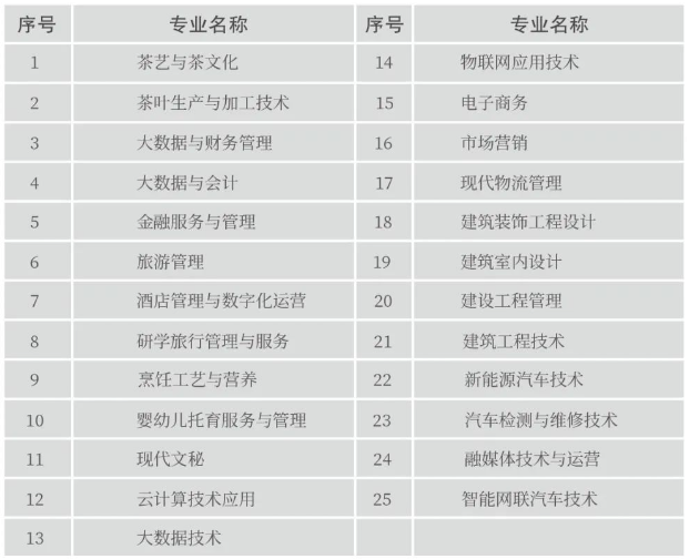 贵州经贸职业技术学院2024年分类考试专业一览表