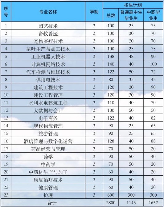 黔西南民族职业技术学院2024年招生计划