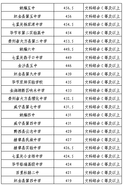 毕节中考录取分数线